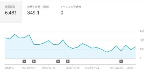 Youtubeスタジオのアナリティクスが見れない 詳細と対処法を徹底解説 Snsデイズ